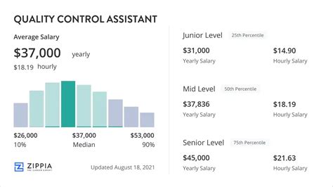 Salaries for FSU's Quality Control assistants